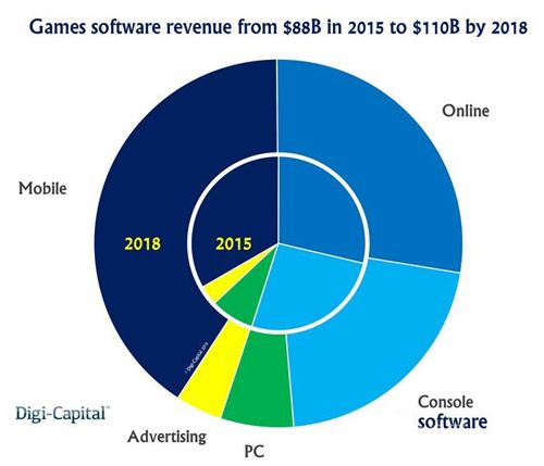 2018年全球游戏软件收入将达到1100亿美元_