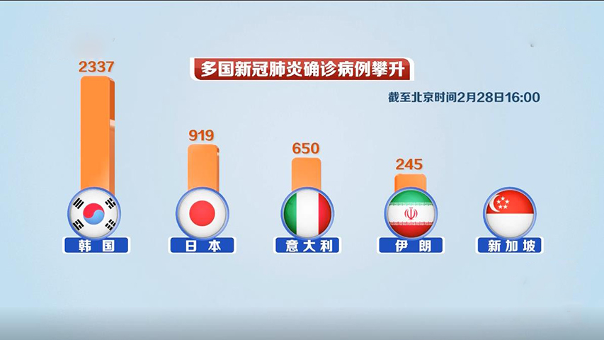 多国确诊病例攀升 全球抗疫面临“决定性时刻”