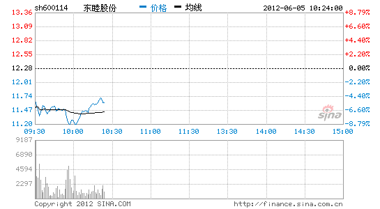 国际板概念股下挫 东睦股份跌逾8%