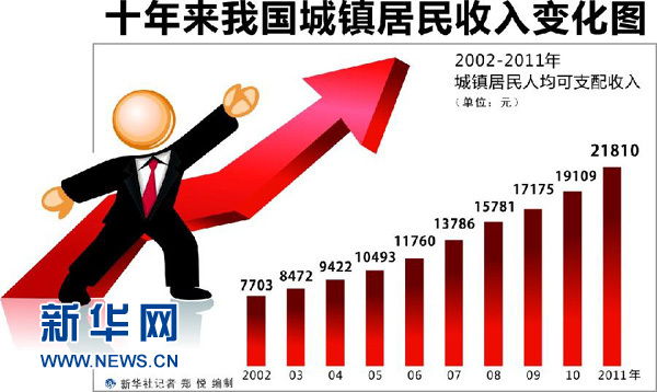 居民收入_徐州居民收入(2)