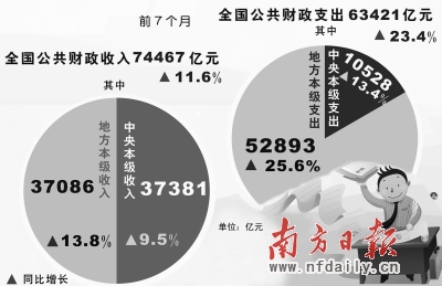 财政收入_7月财政收入