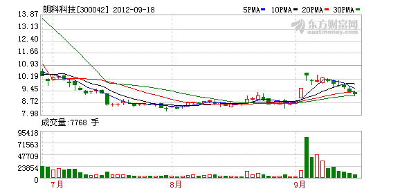 朗科科技遭证监会调查 公司董秘称不清楚具体