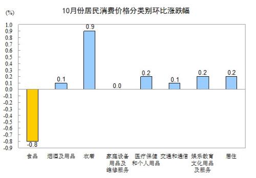 10月CPI同比上涨1.7%