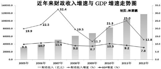财政收入结构_我国财政收入的结构(3)