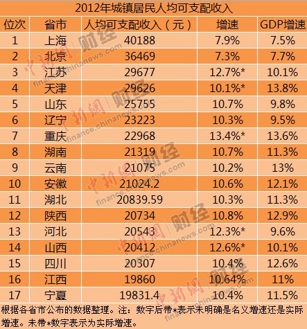 17省份公布2012年居民收入仅6省增速跑赢GDP