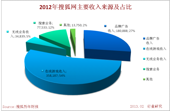 2012年搜狐网主要收入来源及占比