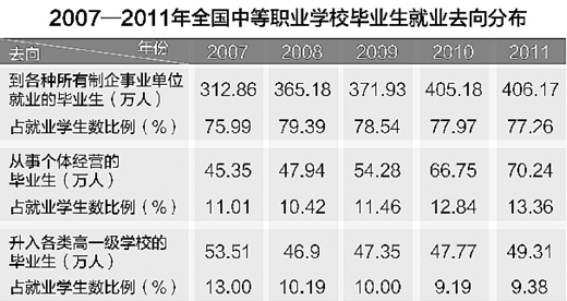 报告显示中职生就业率超过95% 高于本科生研究生