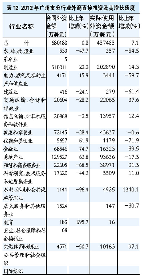 2012年广州市国民经济和社会发展统计公报