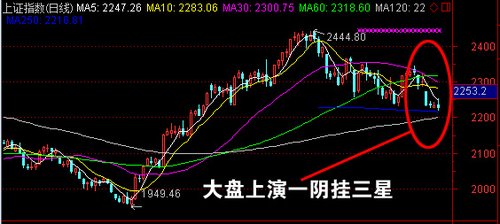 每日图解股市:大盘或继续向下 建议控制仓位