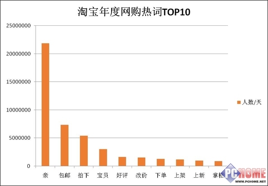 淘宝看购买人数