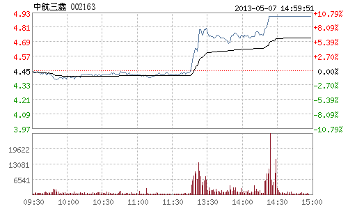 快讯:石墨烯板块午后发力 中航三鑫涨停