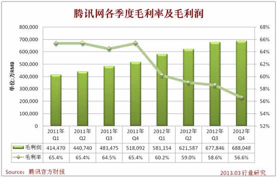 2012年Q4，腾讯网经营利润为37.261亿人民币，比上一季度下降9.7%，比去年同期增长20.5%；经营利率由上一季度的35.7%降至本季度的30.7%。