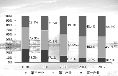 gdp 行业 占比_高盛 2018年,中国经济这么看 值得关注的四大投资机会(3)