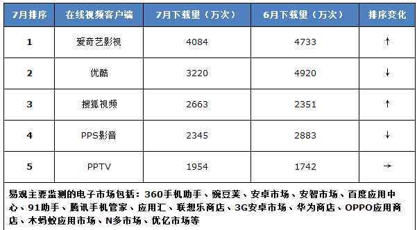 《好声音》催热搜狐视频移动端下载