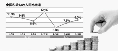 如何做实税收收入(2)