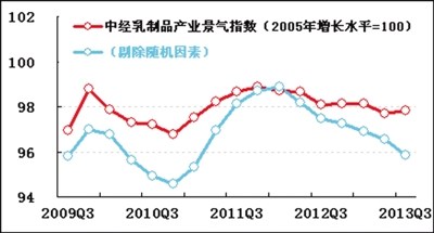 　　中经乳制品产业景气指数97.8
