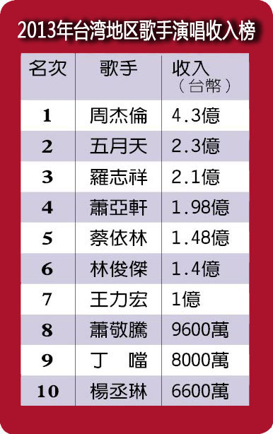 收入证明_演唱会收入排行榜(2)