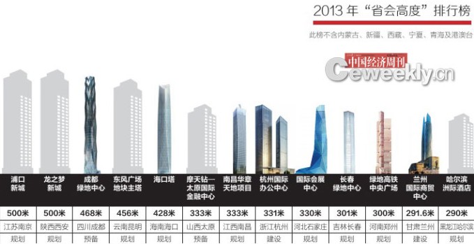 省会城市最高楼排行:最高838米 最低290米_