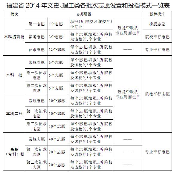 福建本二大学排名及分数线