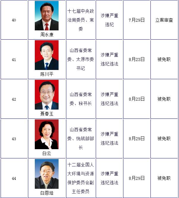 盘点十八大以来落马的51名省部级以上官员 一览表 党建 共产党员网