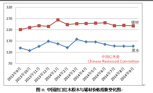 图II: 中国进口红木原木与锯材价格指数变化图