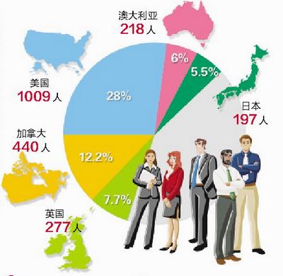 点击图片查看详情 迪拜人均月收入_全球人均月收入(2)