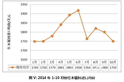 图V: 2014年1-10月份红木锯材进口均价