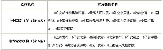 2014年度中国最具影响力政务微博