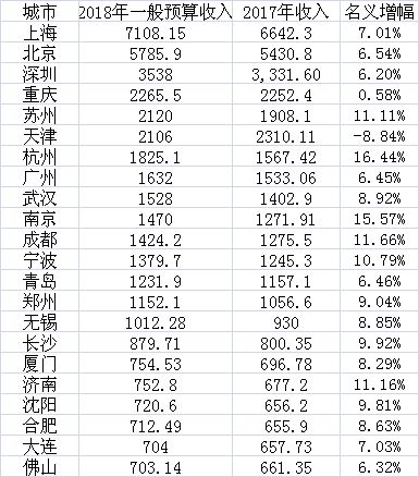 2018年地方一般公共预算收入前22名（单位：亿元）数据来源：第一财经记者据各地统计局、财政局、公开报道等整理