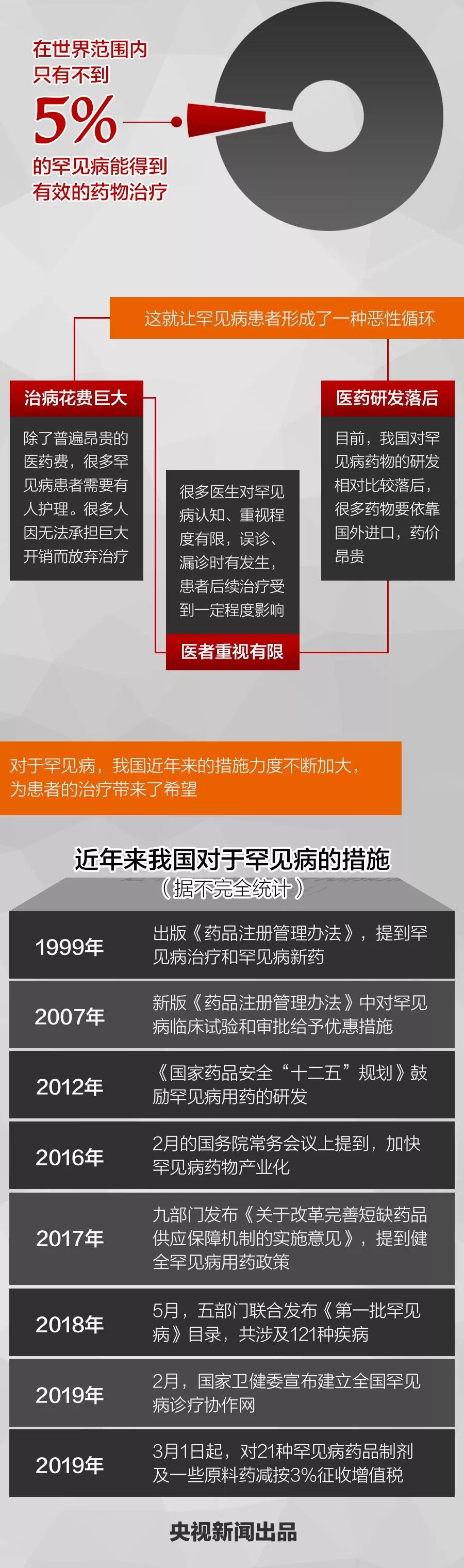 国际罕见病日 | 这些病在我国约有2000万患者，明天就有好消息