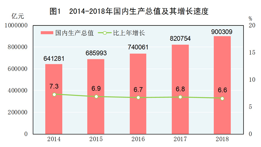 管家婆一码一肖100中奖,中华人民共和国2018年国民经济和社会发展统计公报