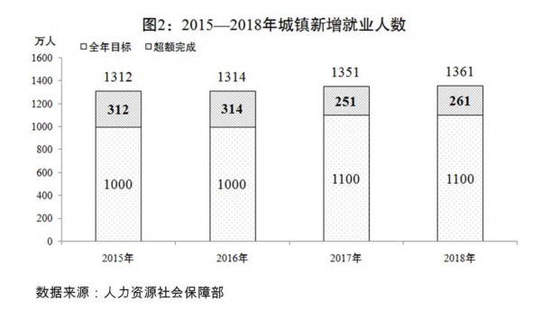 （圖表）[兩會受權(quán)發(fā)布]關(guān)于2018年國民經(jīng)濟(jì)和社會發(fā)展計(jì)劃執(zhí)行情況與2019年國民經(jīng)濟(jì)和社會發(fā)展計(jì)劃草案的報(bào)告（圖2）