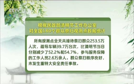 民政部：各地祭扫人数明显回落