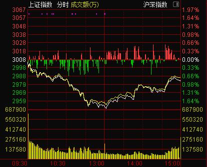 上证指数25日走势图.