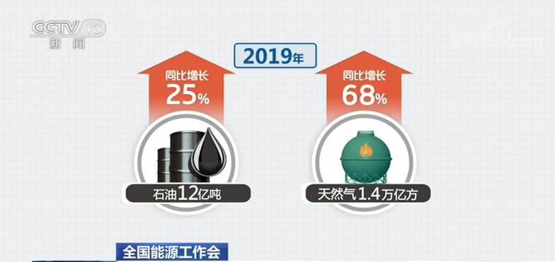 2019年我国原油产量预计达191亿吨 北方重点城市清洁取暖率达75%(图1)