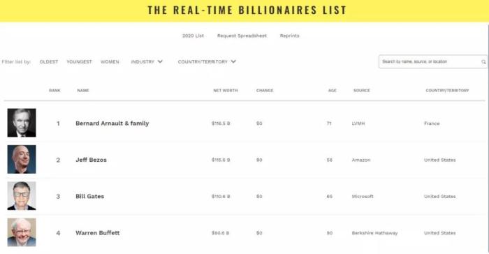 《福布斯》最新发布的世界富豪排行榜(图片截自《福布斯》杂志网站)