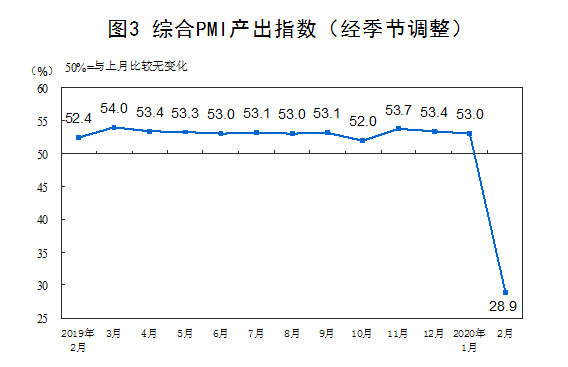 【PMI】企业复工率回升较快将推动3月份PMI改善