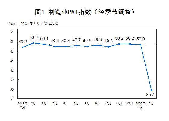 【PMI】企业复工率回升较快将推动3月份PMI改善