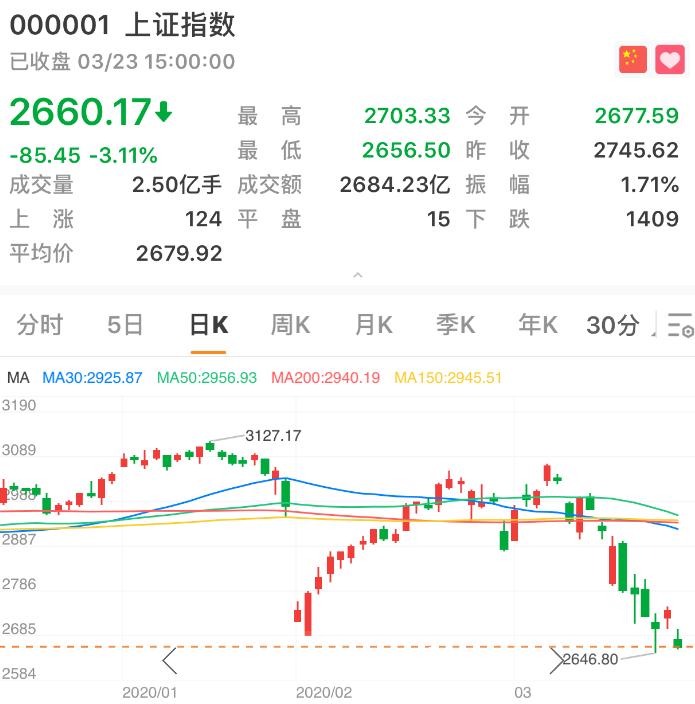 #两市震荡#两市震荡沪指下跌3.11% 成交额缩量明显