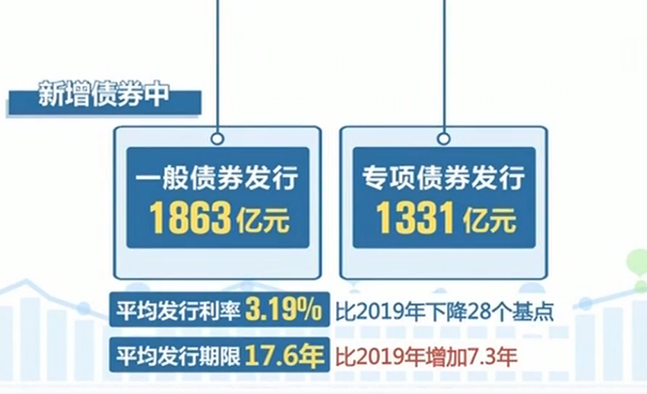 【财政部】一季度地方政府债券发行16105亿 完成提前下达额度83.5%