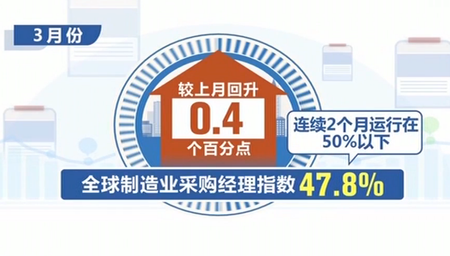 制造业采购经理指数@3月份全球制造业继续收缩 连续2个月运行在50%以下