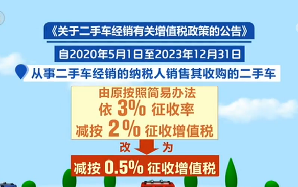[二手车]@车主 请注意！5月1日起销售二手车改为减按0.5%征收增值税