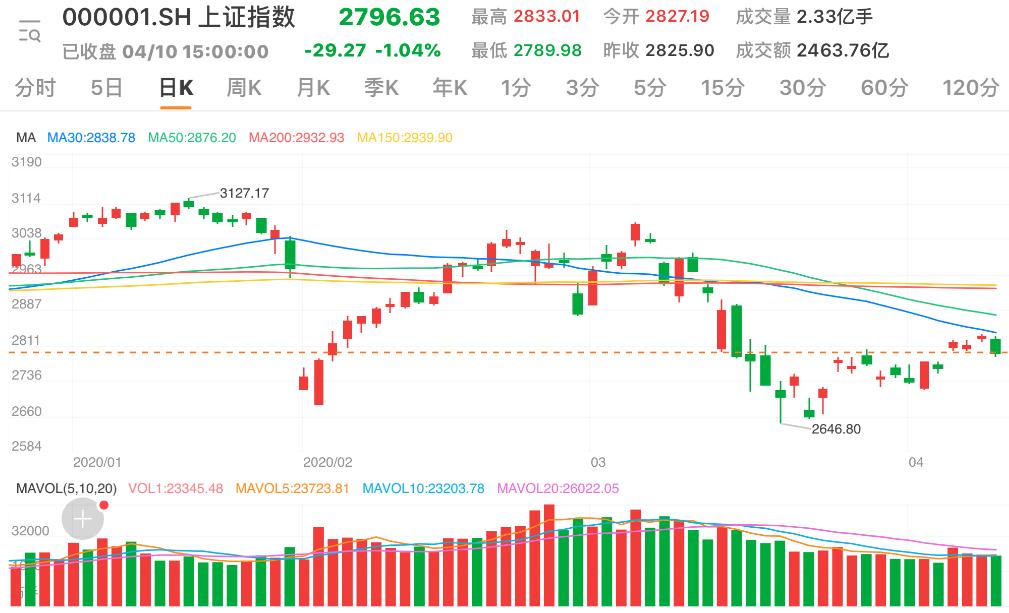 「两市震荡」两市震荡调整沪指失守2800点 科技板块集体回调