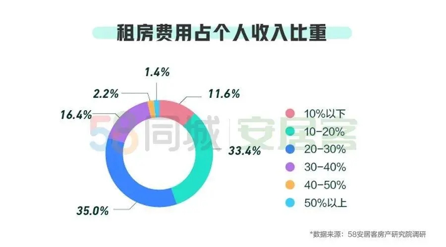 #住房租赁#28城出台租房新规：可提更多公积金 建设租赁住房有补贴