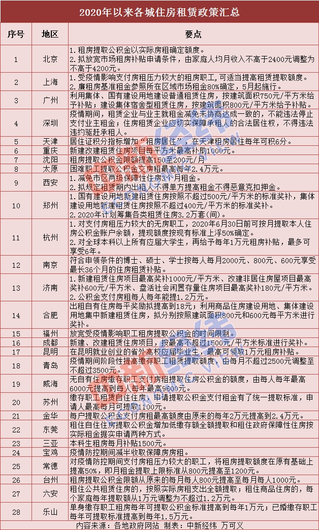 #住房租赁#28城出台租房新规：可提更多公积金 建设租赁住房有补贴