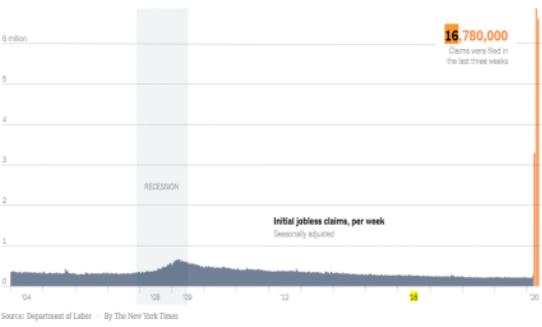 “失业大军”▲新增近1700万“失业大军”！美国调查：吵来吵去，复活节里难“复活”