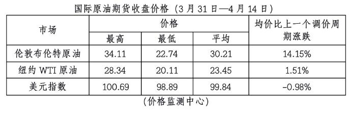 【油价】今天，国内油价再度……