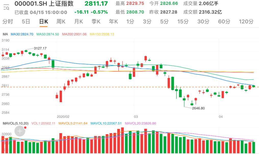 两市■两市震荡调整沪指下跌0.57% RCS概念板块再次“熄火”