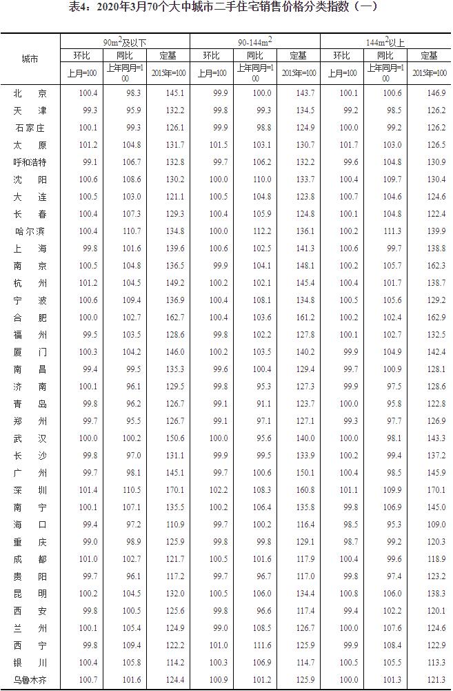 【房价】价格总体稳定！3月份70大中城市房价数据公布