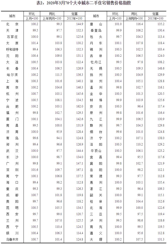 【房价】价格总体稳定！3月份70大中城市房价数据公布